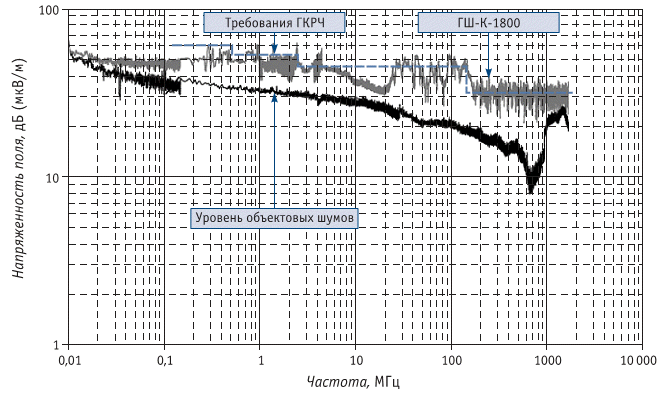 Напряженность поля генератора шума ГШ-К-1800 на расстоянии 10 м от антенны